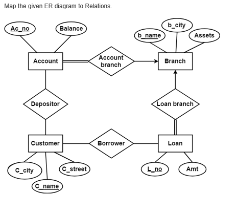 Map the given ER diagram to Relations