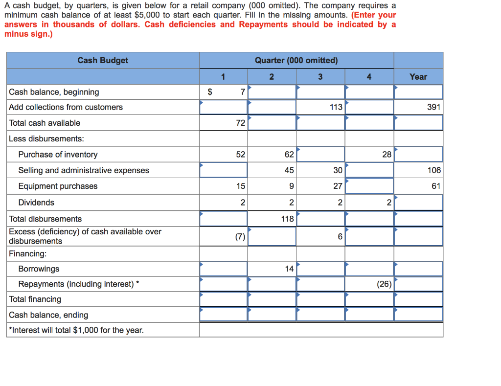 A cash budget, by quarters, is given below for a retail