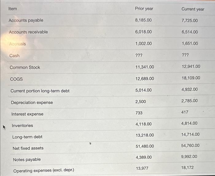  \begin{tabular}{lll} Item & Prior year & Current year \\ \hline Accounts
