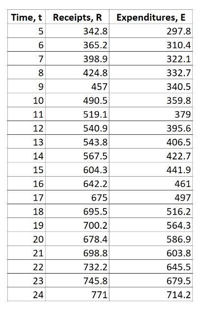 Please help me with part 5 a & b. The table shows