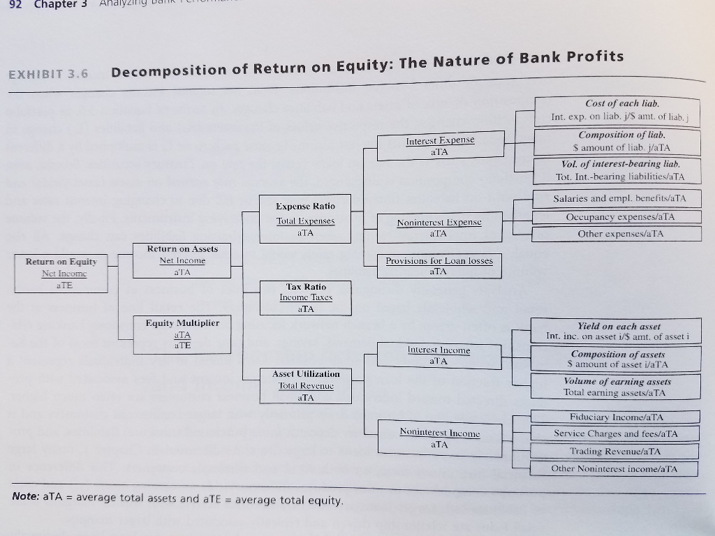 Attach a spreadsheet that breaks-down the ROE for your bank as compared