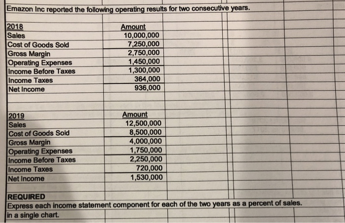  Emazon Inc reported the following operating results for two consecutive years.