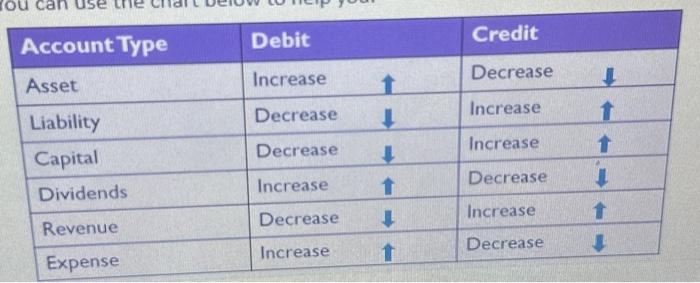 3 & 4, write: o The correct Journal Entry (please note that
