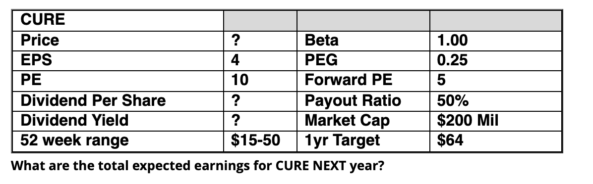  CURE Price ? Beta EPS 4 PEG PE 10 Forward PE