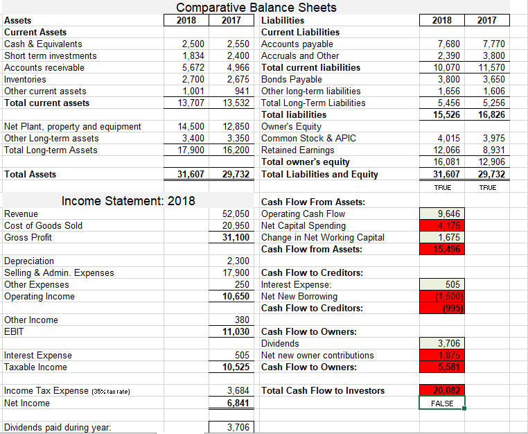 Whats in red is wrong, thanks! 2018 2017 Assets Current Assets