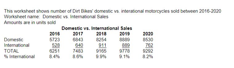 of the company for management, you have been asked to analyze data