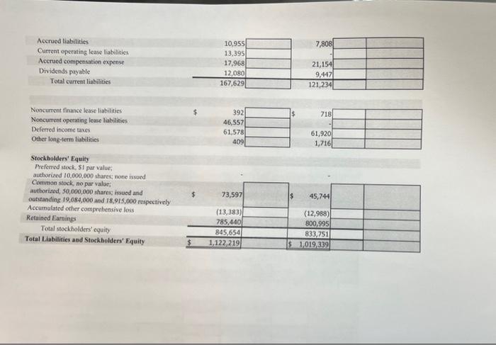 BALANCE SHEETS Accrued liabilities Current operating lease liabilitics. Accrued compensation expense Dividends
