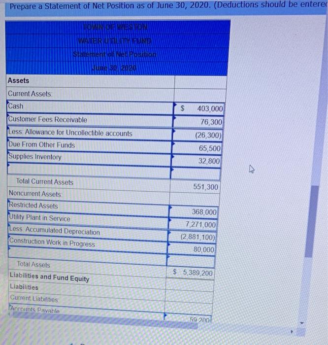 NET POSITION MY TOTAL ASSETS DOESNT EAQUAL TOTAL LIABILITIES AND NET POSITION.