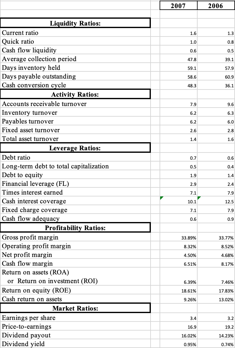 Using the information from Part I, comment on the following financial elements