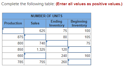  Complete the following table: (Enter all values as positive values.) Production