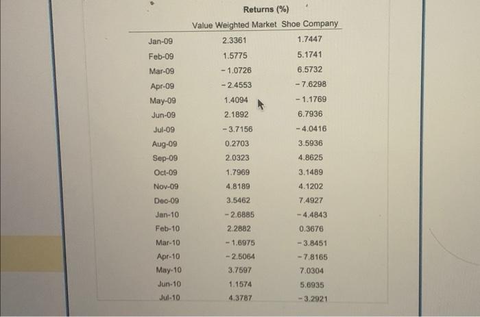 of Shoe Company stock using linear regression. The beta of Shoe Company