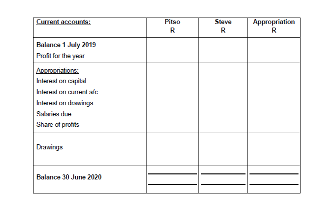 and Steve share in profits and losses in the ratio of 32