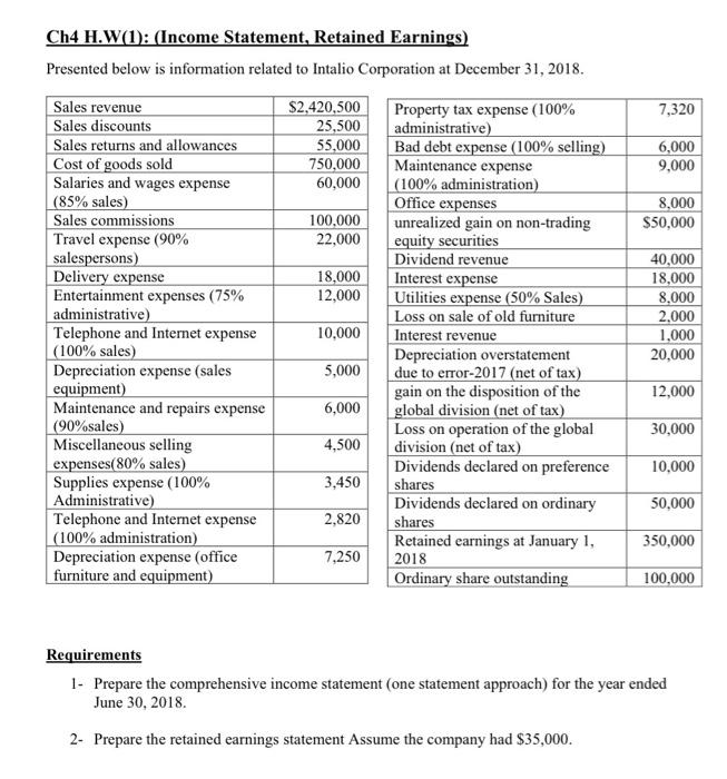  1- Modify Ch4 H.W question (preparing the comprehensive income statement) by:
