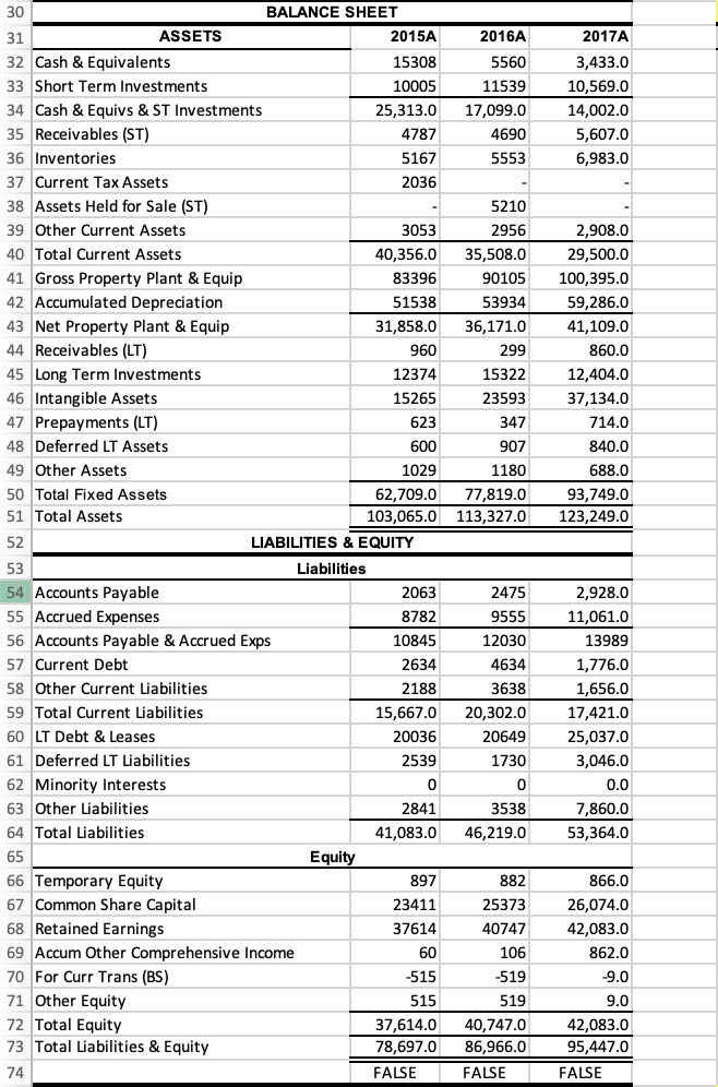 Please include excel formulas; Need help balancing this balance sheet. No question,