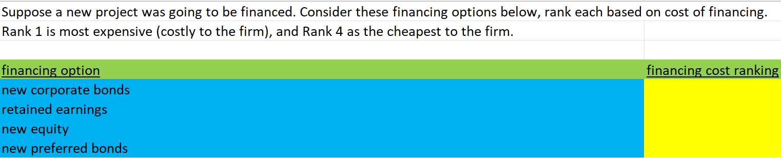 Suppose a new project was going to be financed. Consider these