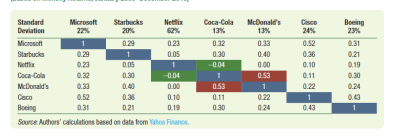 of an equally weighted portfolio of Microsoft and Coca - Cola stock?