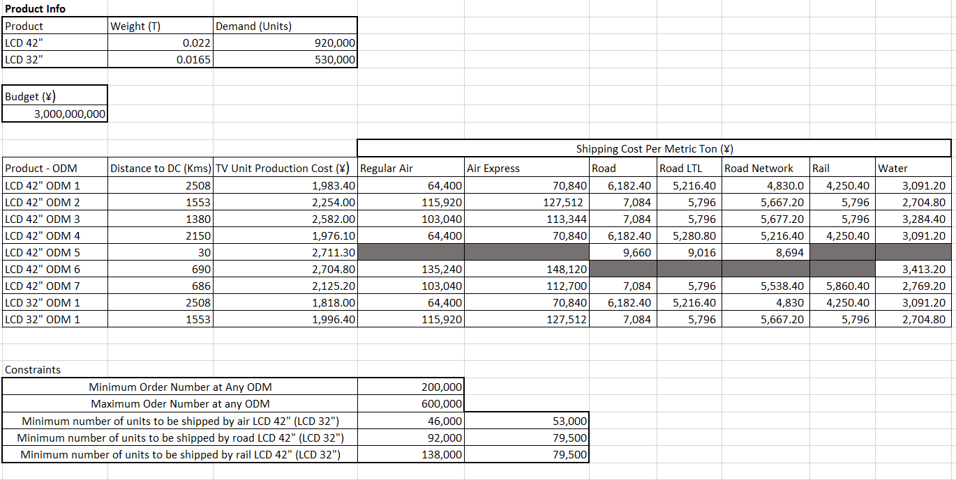 Using this information in excel how do I calculate the optimal supply
