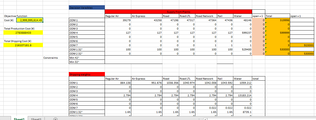chain for the given budget and constraints This is all the given
