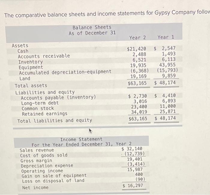 helppp statement or cash flow The comparative balance sheets and income statements