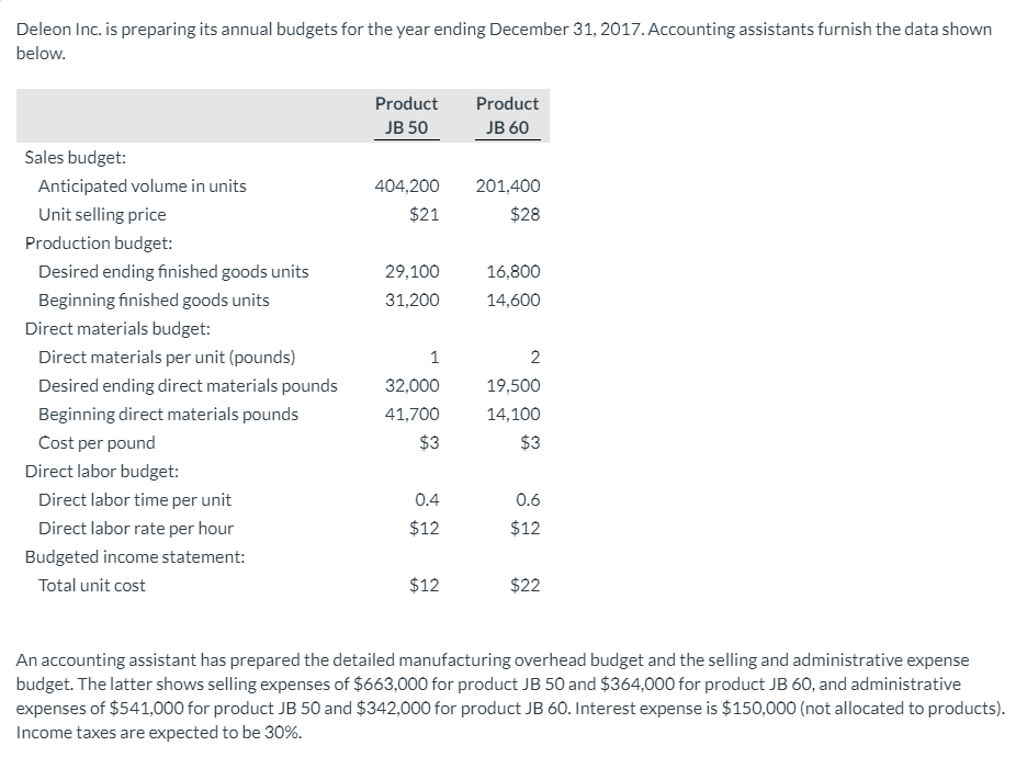Deleon Inc. is preparing its annual budgets for the year ending
