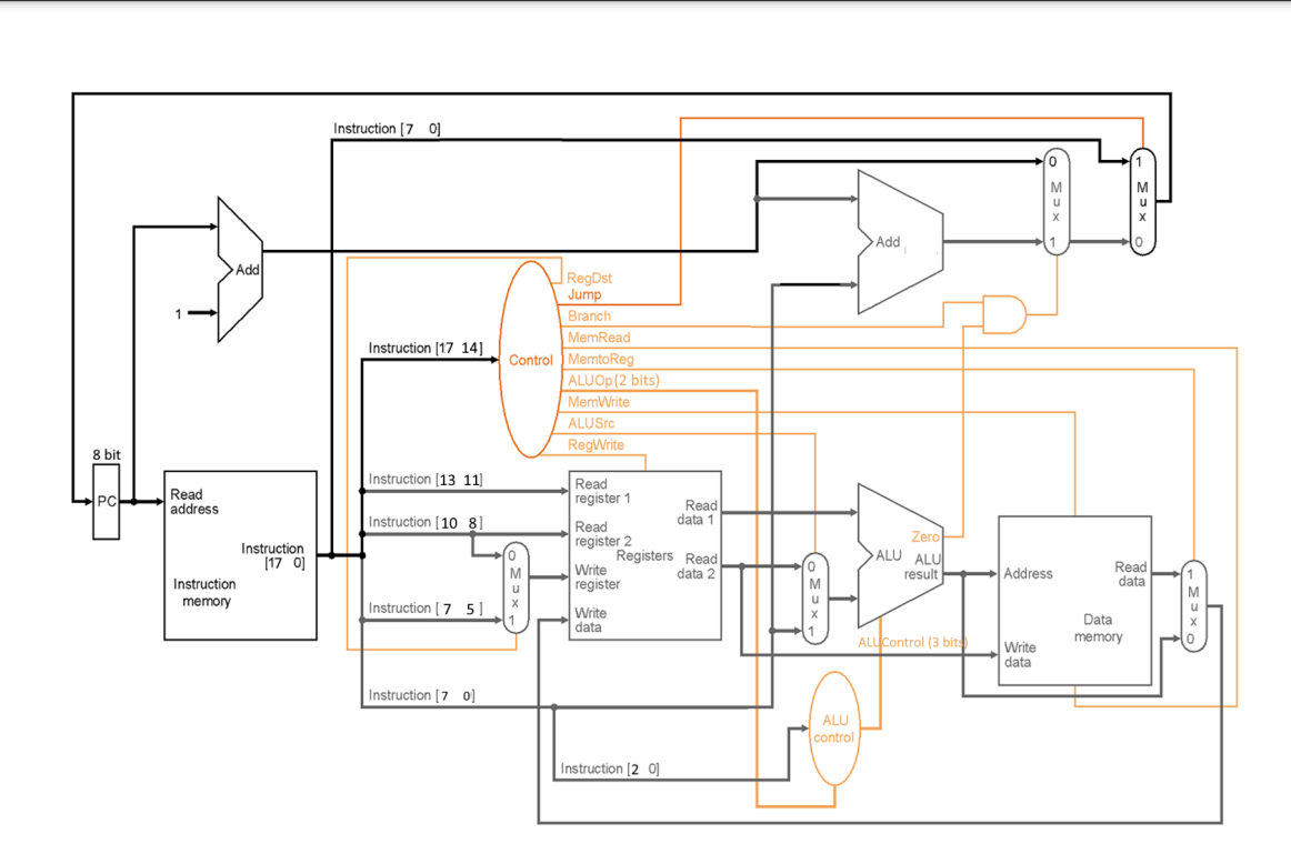 diagram. c) Create RAM with given specifications. d) Create Inputs for control