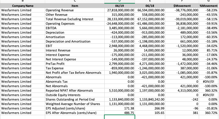the question is Write a brief report, using the horizontal analysis data,