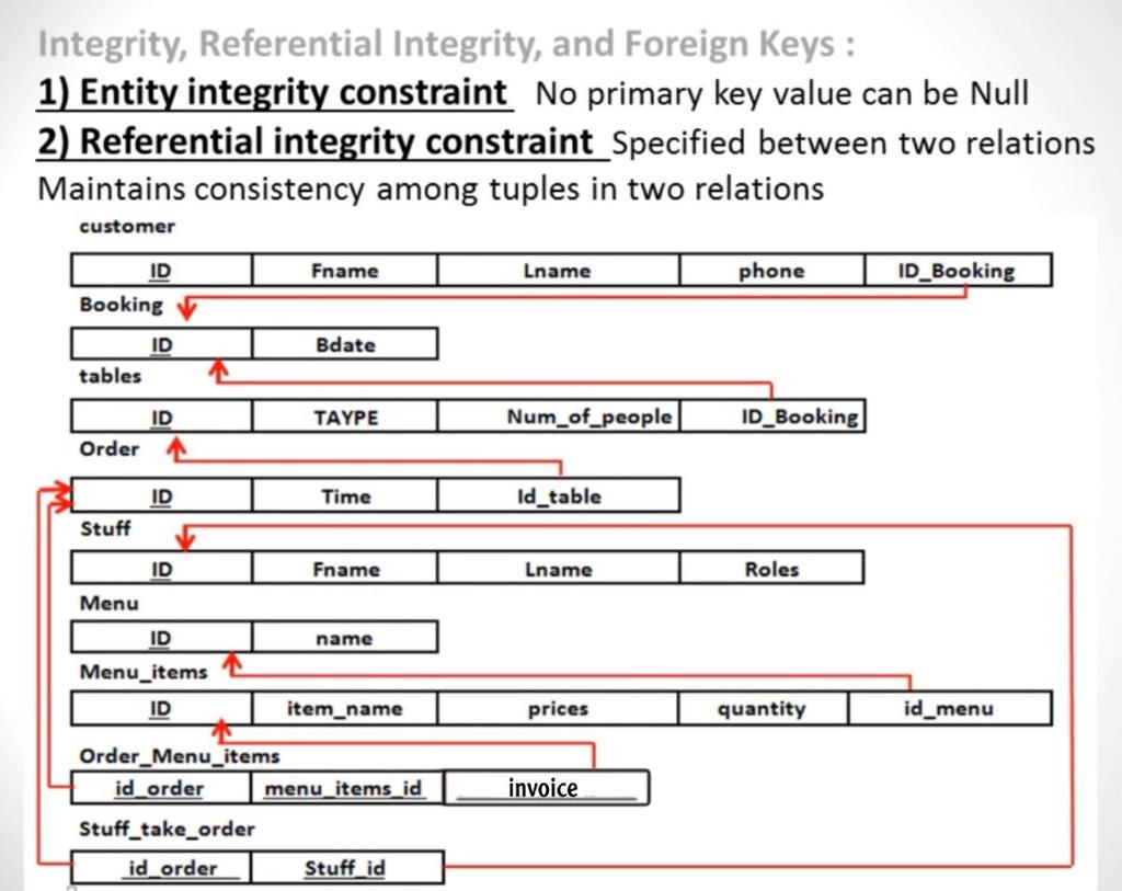  Integrity, Referential Integrity, and Foreign Keys: 1) Entity integrity constraint No