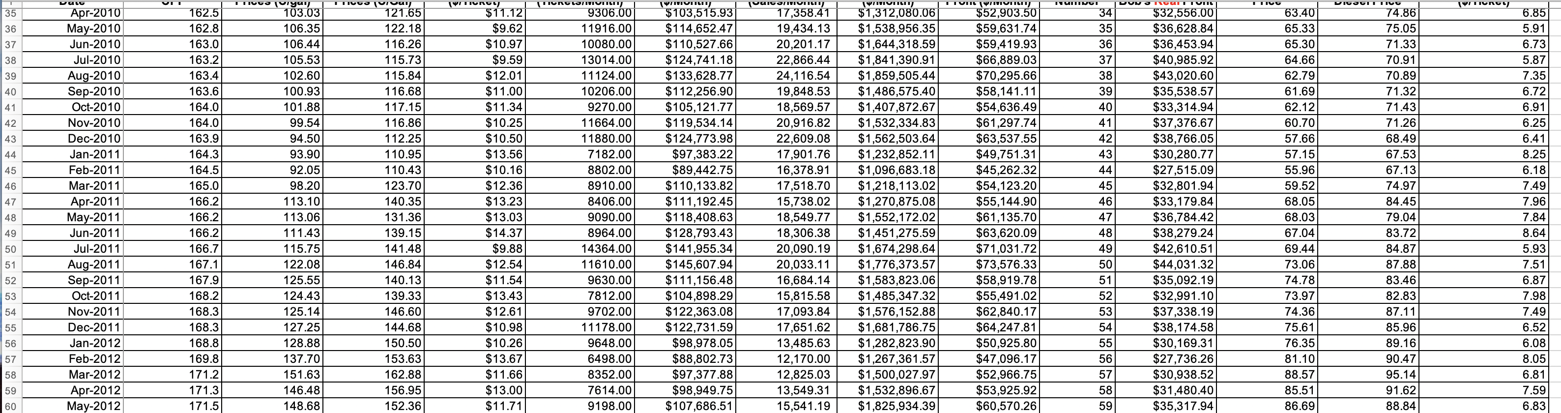 adjustment? Create a scatter diagram of monthly real profits over the 108-month