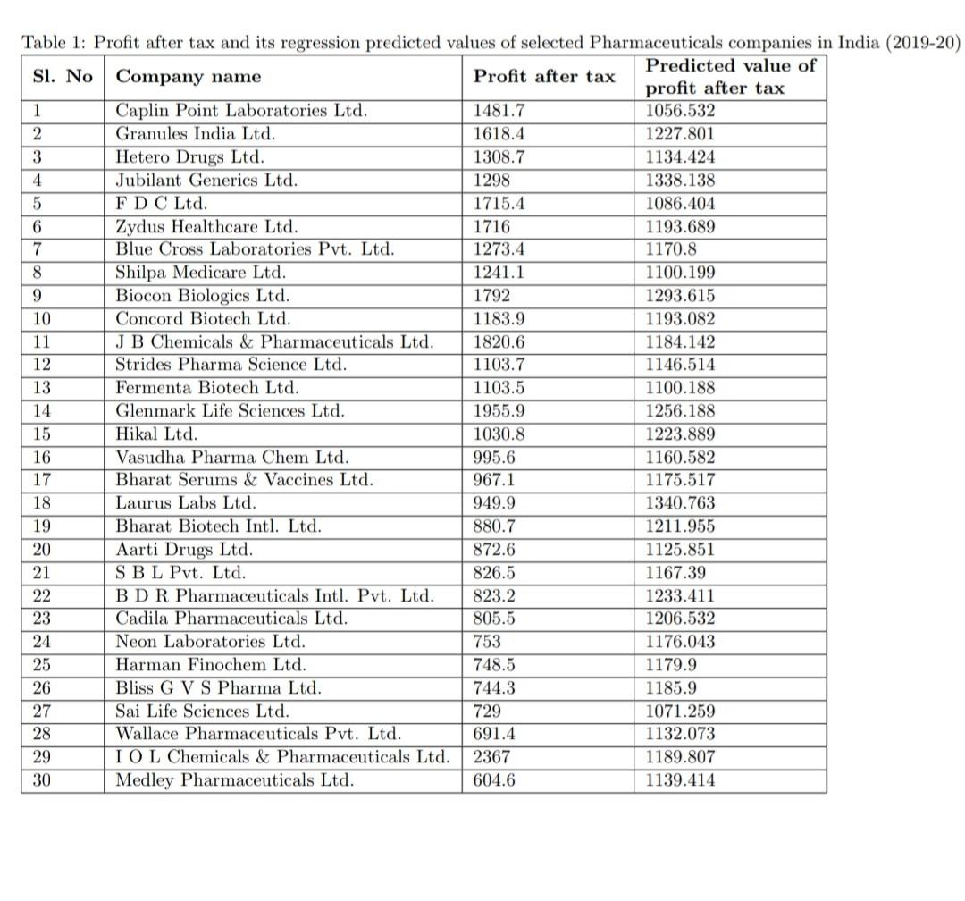 first image...!!! The profit after tax (PAT) (? Million) of 30 selected