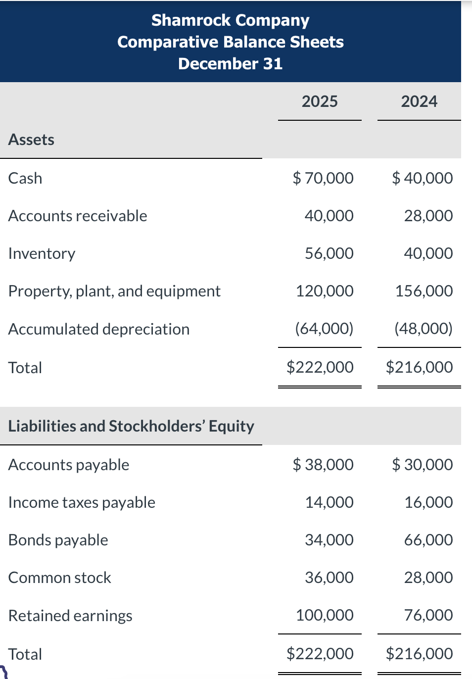 Prepare a statement of cash flows using the indirect method. 1. Depreciation