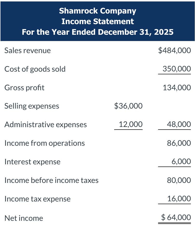 expense was $35,000. 2. Dividends declared and paid were $40,000. 3. During