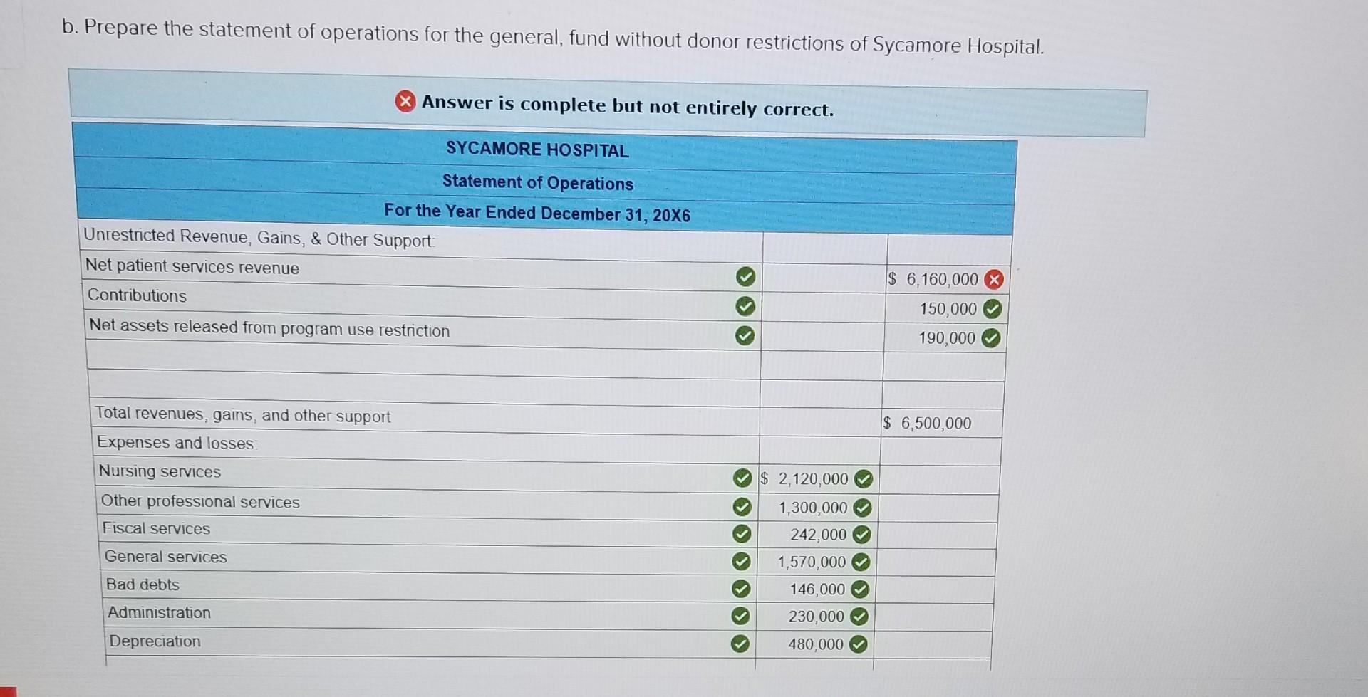 1. Provided a total of $6,300,000 in patient services. 2. Had total