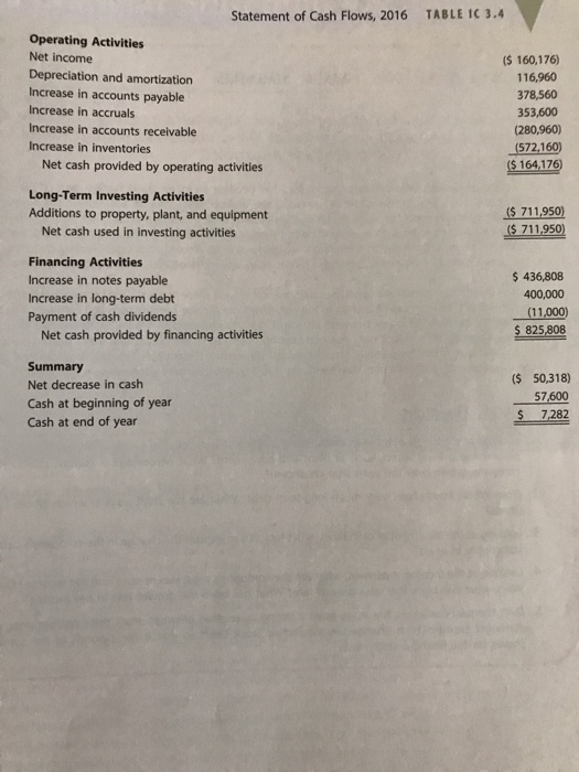 CASE D'LEON INC, PART I FINANCAL STATEMENTS AND TAXES Dr 4 years