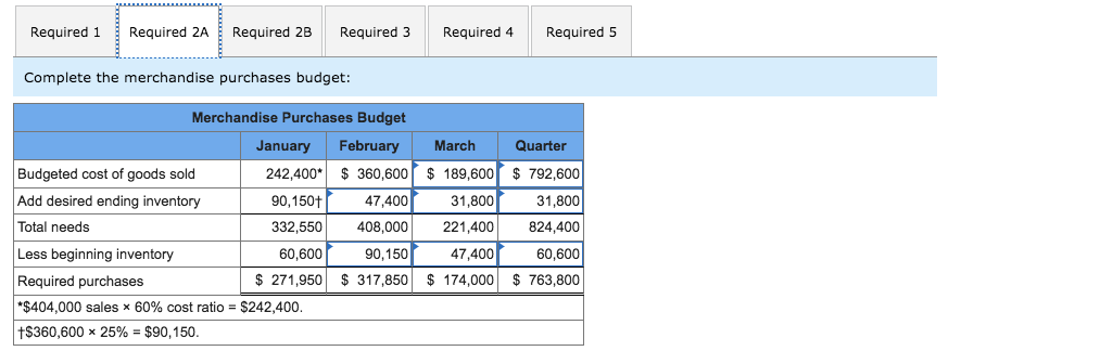 have been assembled to assist in preparing the master budget for the