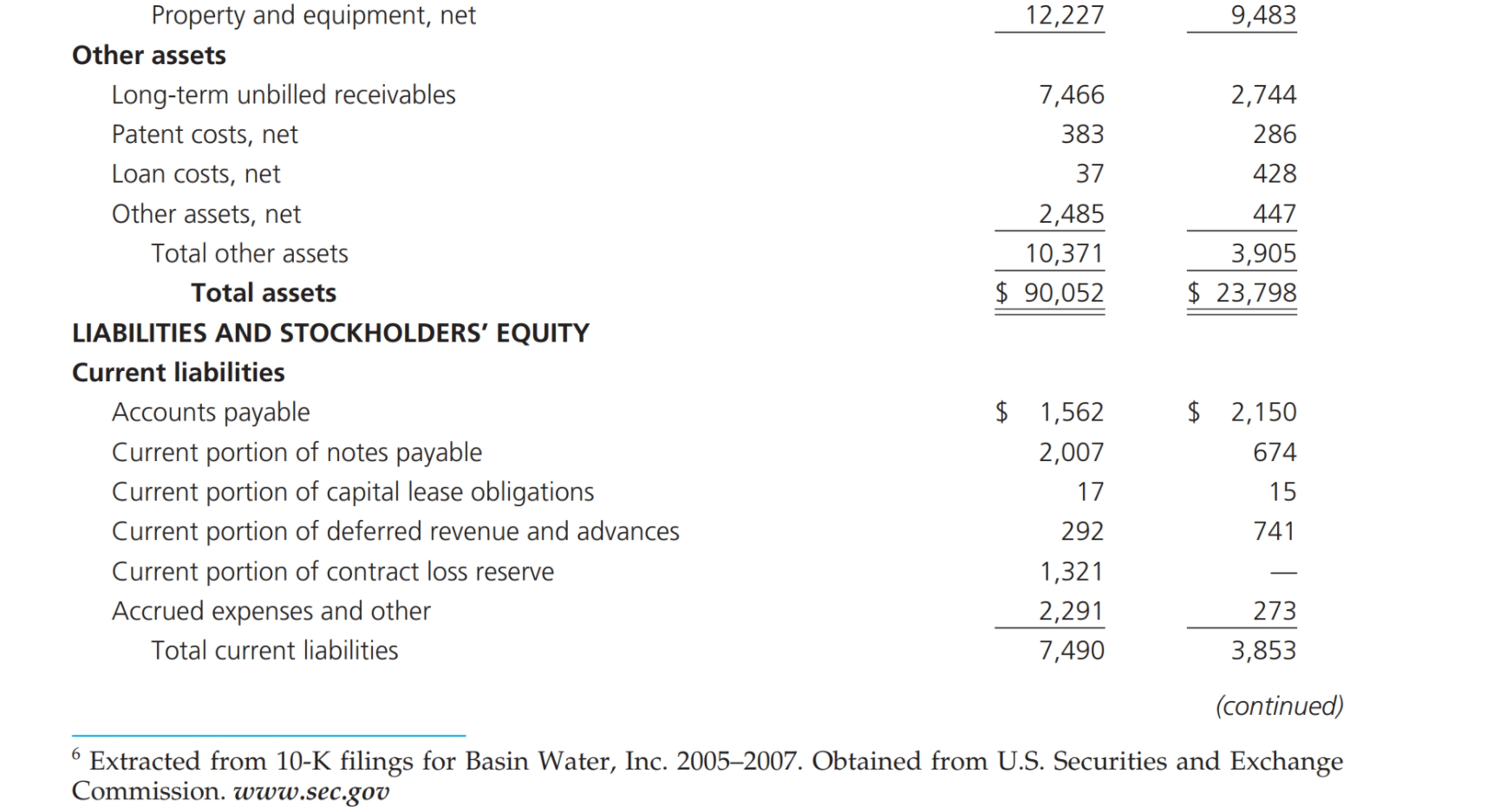 (2011) against Basin Water, Inc. alleged: The Defendants Materially Overstate Basins Q2