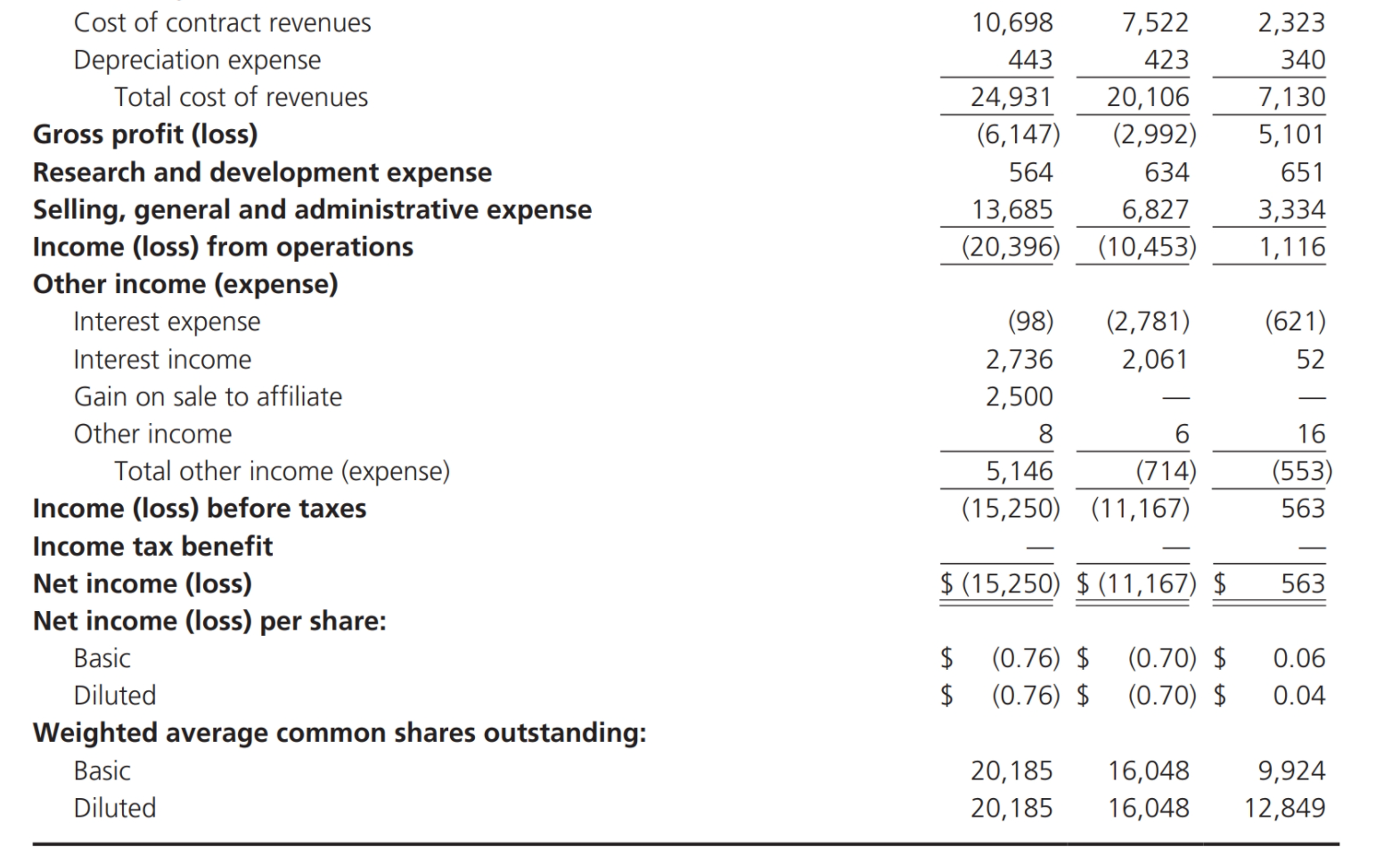 to its financial statements. Explain why those signals could have been indications