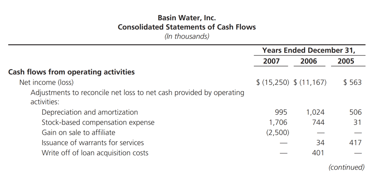 that Basin Water may have allegedly overstated its sales and under-stated its