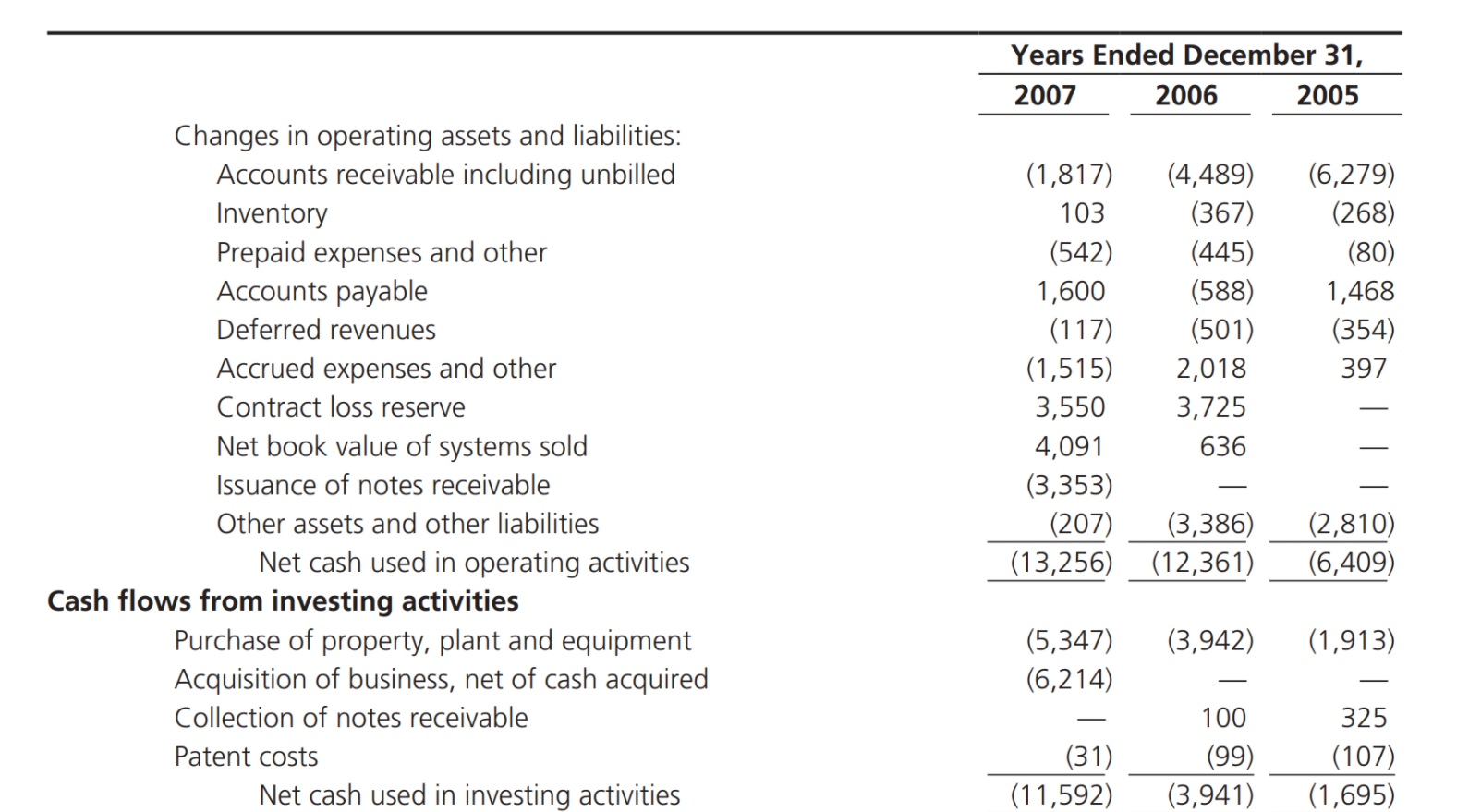 loss. B. Improper Recognition of Sales: The SEC Complaint (2011) alleged that