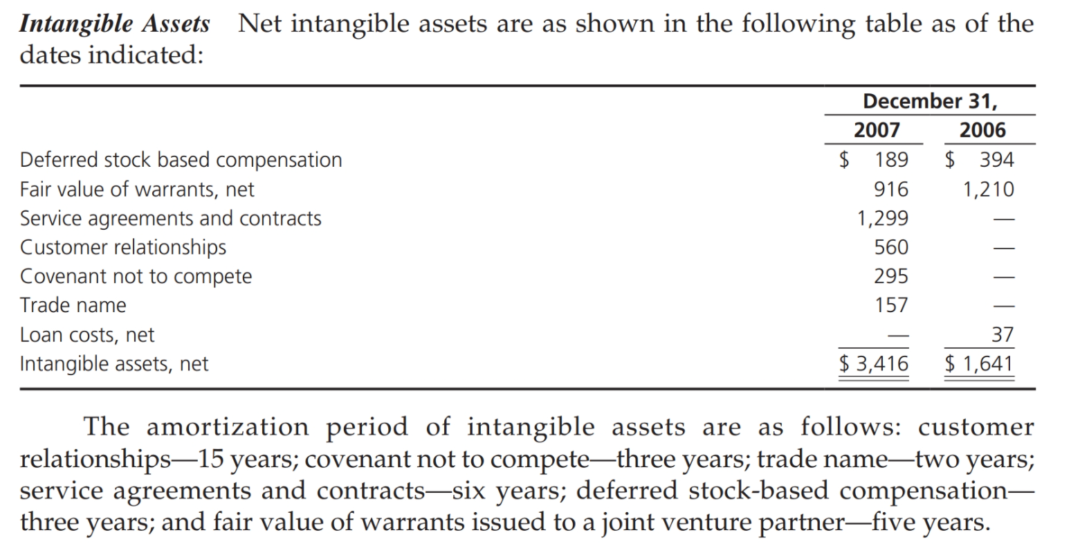 similar to some of Sunbeams methods of overstating sales. What signals of