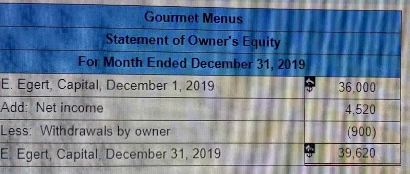 6 Dec 31 2.280 Accounts receivable Consulting revenue 2.280 o Unadjusted Gourmet