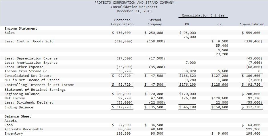 worksheet for a consolidated statement of cash flows for 20X3 using the