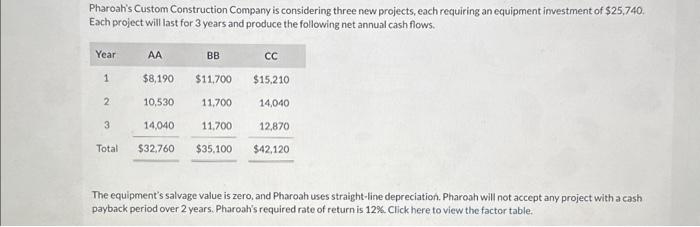  Pharoah's Custom Construction Company is considering three new projects, each requiring