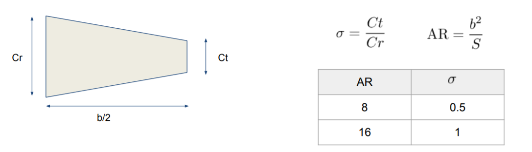 Consider the symmetric trapezoidal wing defined by (S = constant = 16