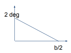 the Lifting line theory to calculate the variations of Cl, e and