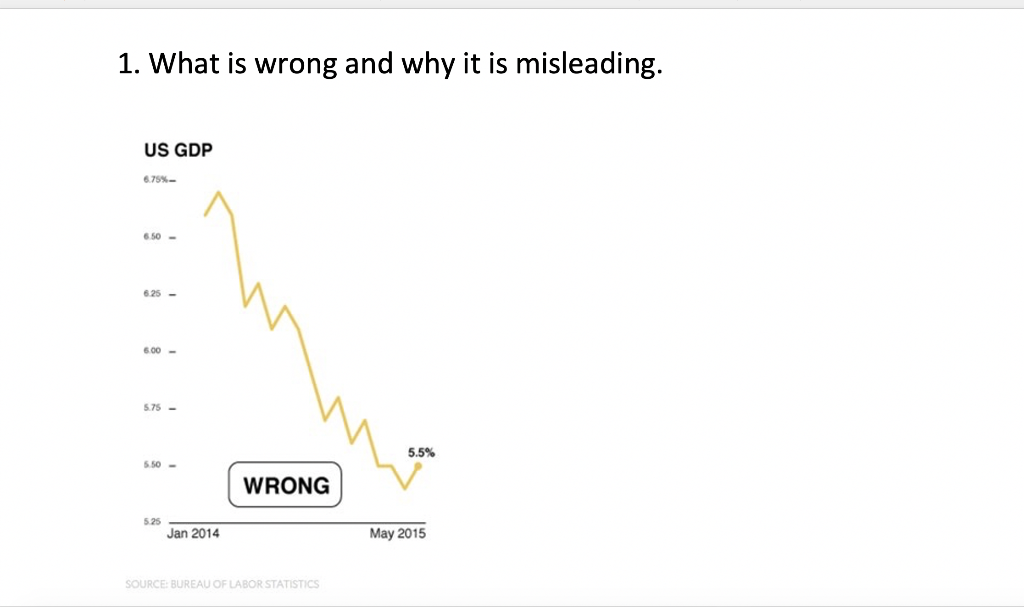 1. What is wrong and why it is misleading. 1. What is