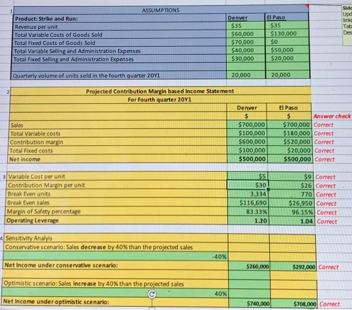 give you experience 1. Undertaking profitability analysis and understanding the link between