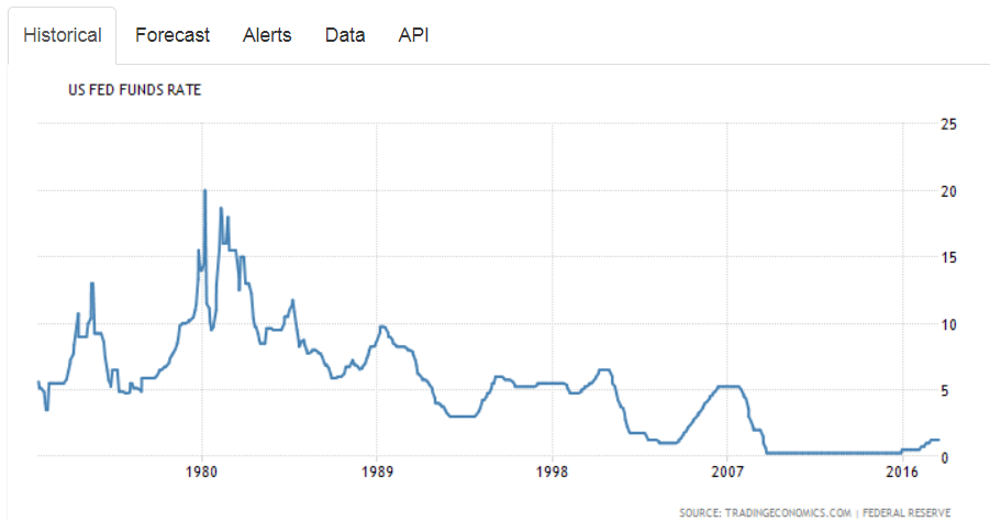 Using a long-term chart of interest rates (for example, looking back 30