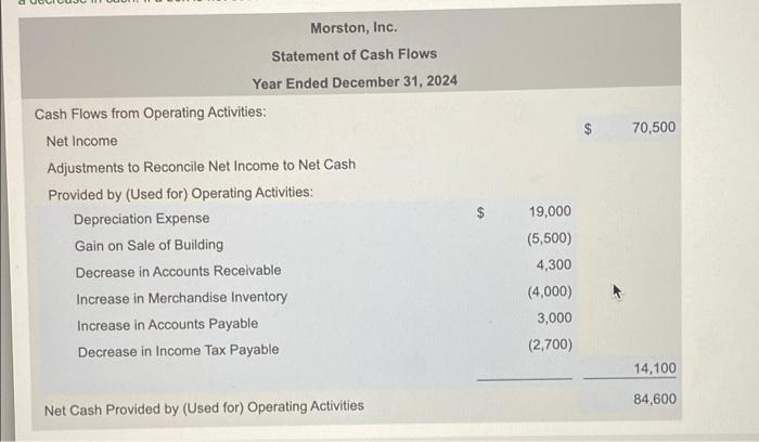 of equipment with cash Acquisition of land by issuing long-term notes payable
