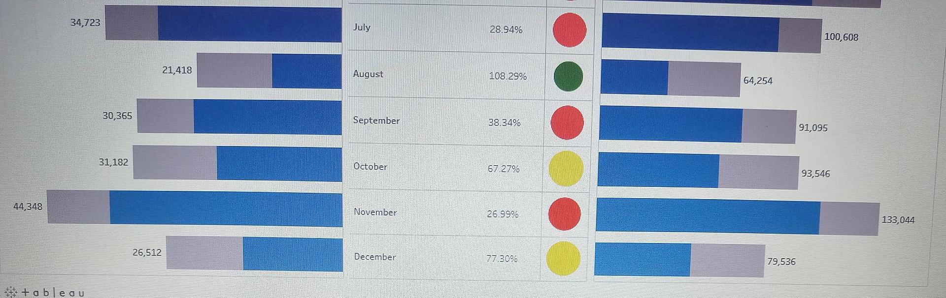 The break-even analysis shows the number of passengers (units) in the left