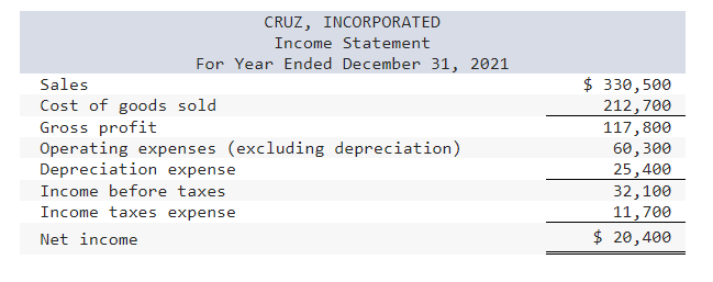 comparative balance sheet and income statement is shown for Cruz, Incorporated. Use